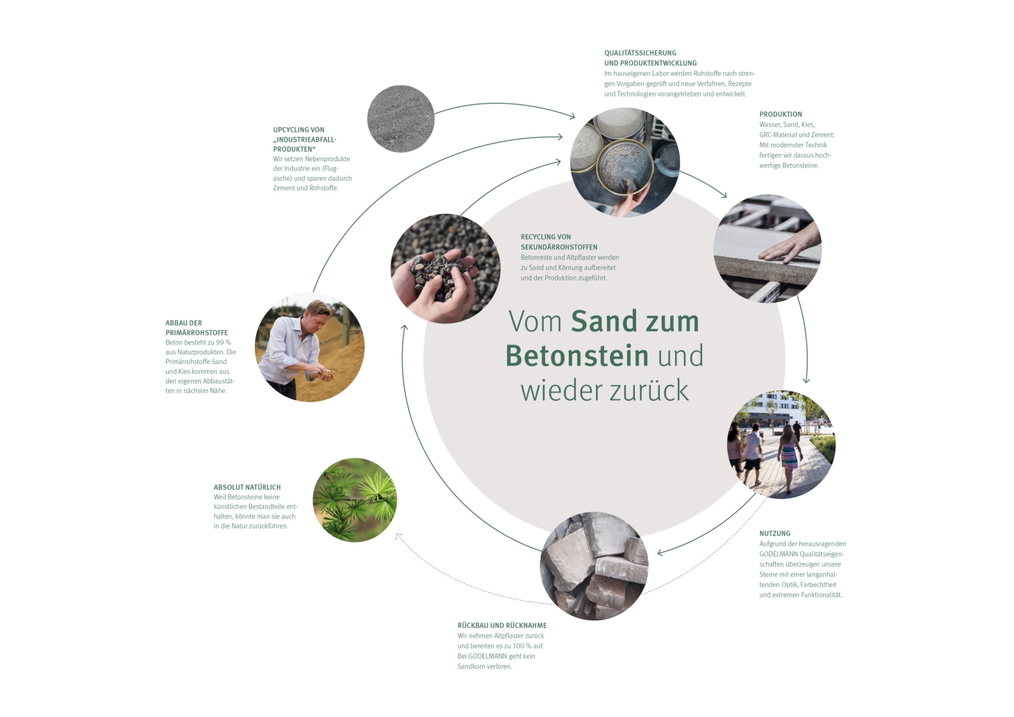 Nachhaltigkeit bei Godelmann - Vom Sand zum Betonstein und wieder zurück - Abbildung Nachhaltigkeitsbericht