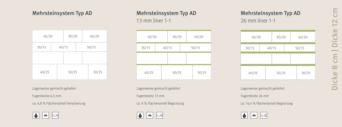 Grafische Darstellung der Schwammstadt Variante 4 von Godelmann: Mehrsteinsystem Typ AD, Mehrsteinsystem Typ AD 13 mm liner 1-1 und Mehrsteinsystem Typ AD 26 mm liner 1-1 in Dicke 8 und 12 cm.