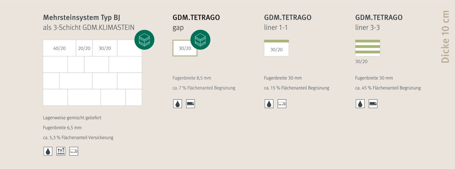 Grafische Darstellung der Schwammstadt Variante 2 von Godelmann: Mehrsteinsystem Typ BJ (auch als 3-Schicht GDM. KLIMASTEIN), GDM.TETRAGO gap (auch als 3-Schicht GDM. KLIMASTEIN), GDM.TETRAGO liner 1-1 und GDM.TETRAGO liner 3-3 in Dicke 10 cm.