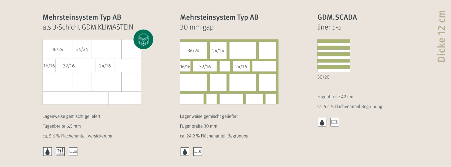 Grafische Darstellung der Schwammstadt Variante 5 von Godelmann: Mehrsteinsystem Typ AB (auch als 3-Schicht GDM. KLIMASTEIN), Typ AB 30 mm gap und GDM.SCADA liner 5-5 in Dicke 12 cm.