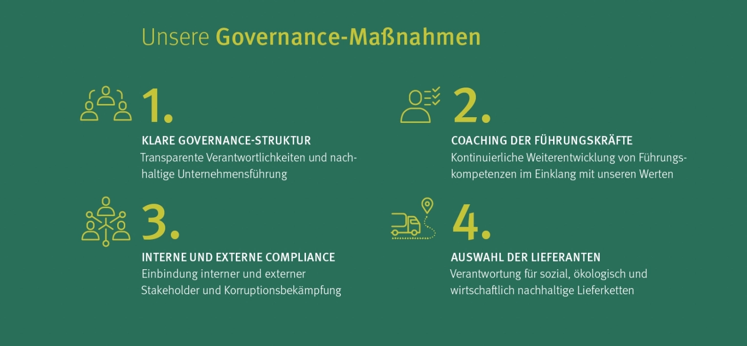 Die GODELMANN Governance Maßnahmen im Überblick: 1. Klare Strukturen, 2. Coaching der Führungskräfte; 3. interne und externe Compliance; 4. Auswahl der Lieferanten nach sozialen, ökologischen und ökonomischen Aspekten