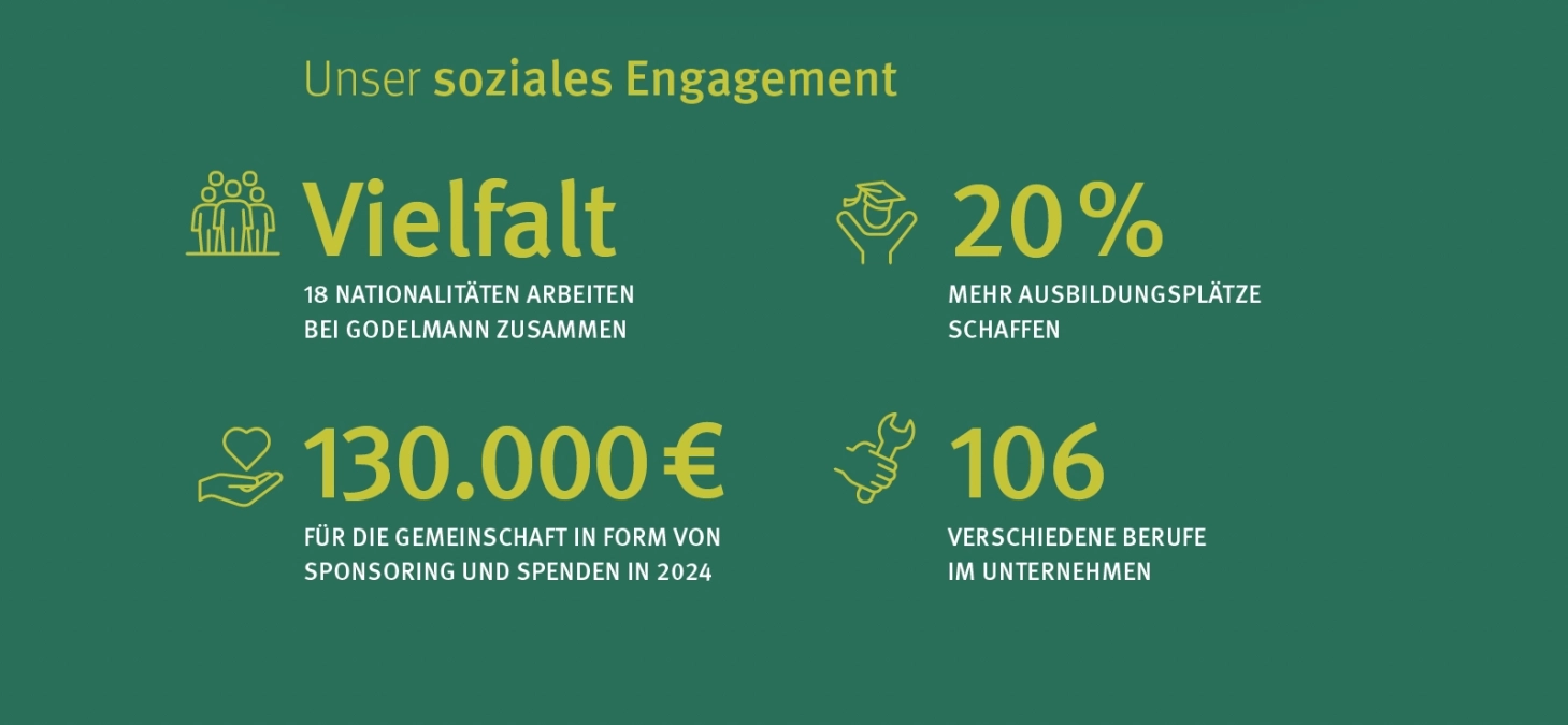 Überblick über das soziale Engagement bei GODELMANN: Vielfalt - 18 Nationalitäten arbeiten bei GODELMANN zusammen, 130 000 EUR für die Gemeinschaft in Form von Sponsoring und Spenden in 2024; 20 % mehr Ausbildungsplätze schaffen; 106 verschiedene Berufe im Unternehmen