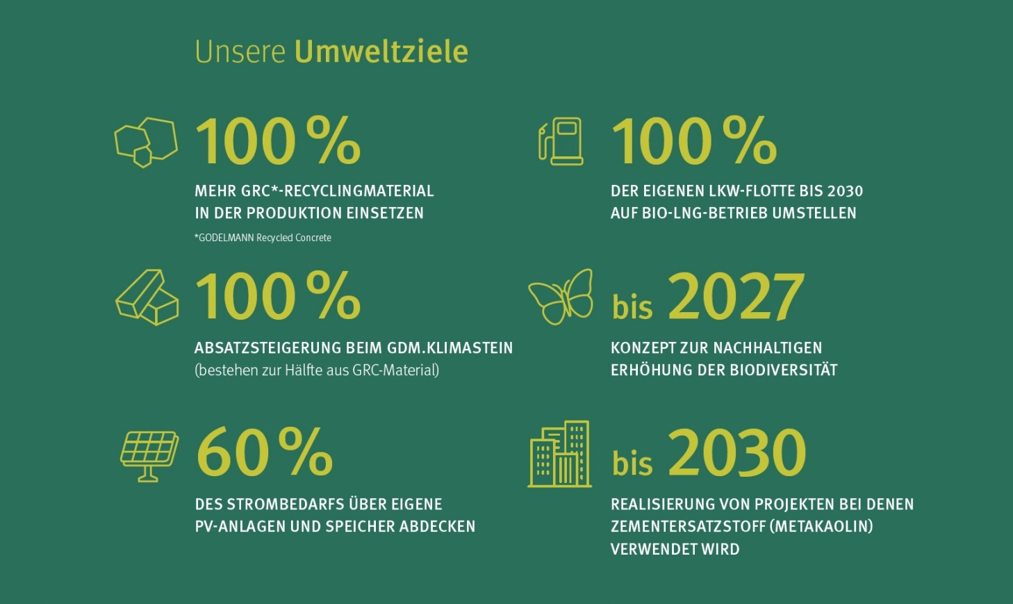 Auf dem Foto werden die Umweltziele von GODELMANN gezeigt: 100 % mehr Recyclingmaterial in der Produktion einsetzen, 100 % Absatzsteigerung beim GDM. KLIMASTEIN, 100 % der eigenen LKW-Flotte auf Bio-LNG umstellen, bis 2027 Konzept zur Nachhaltigen Erhöhung der Biodiversität; 60 % des Strombedarfs über eigene PV-Anlagen und Speicher abdecken; bis 2030 Realisierung von Projekten mit Zementersatzstoffen