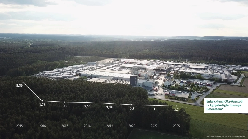 Blick über der GODELMANN Werksgelände in Fensterbach, im Vordergrund sind die Zahlen für die Entwicklung des CO2 Ausstoßes in kg je gefertigter Tonnage Betonstein zu sehen