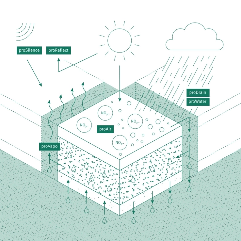 Isometrie des GDM. KLIMASTEIN welche den Querschnitt und die proActive Funktionen des Klimasteins in der Fläche zeigt.